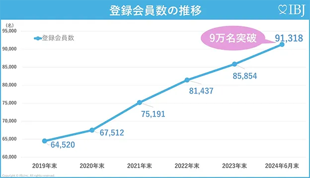 IBJ会員データ